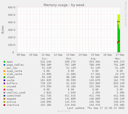 Memory usage