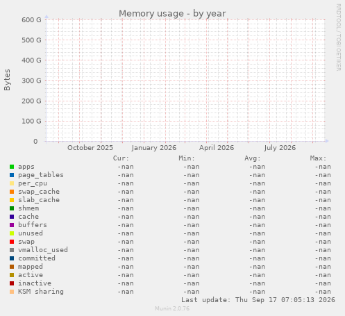 Memory usage