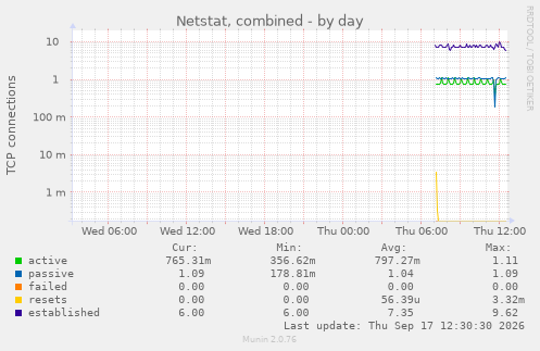 Netstat, combined