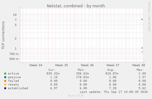 Netstat, combined