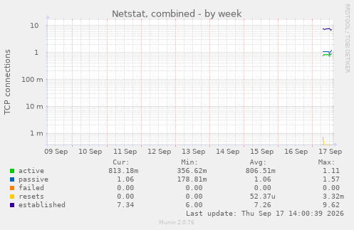 Netstat, combined