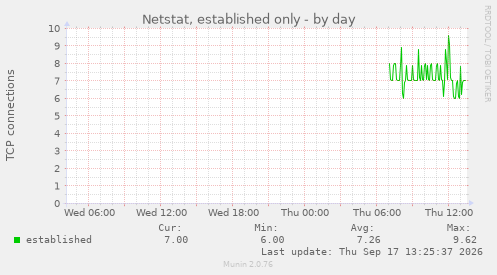 Netstat, established only