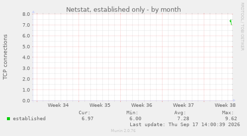 Netstat, established only