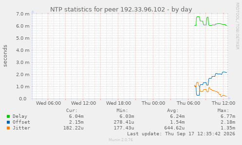 NTP statistics for peer 192.33.96.102