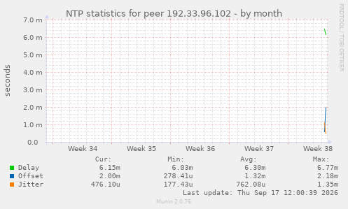 NTP statistics for peer 192.33.96.102