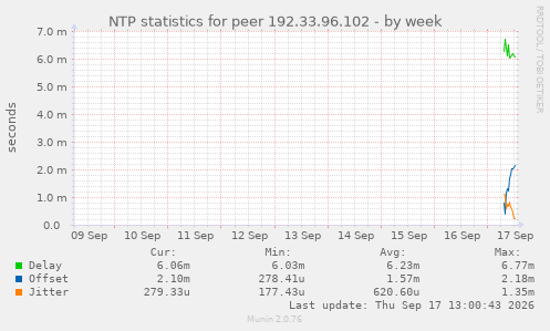 NTP statistics for peer 192.33.96.102