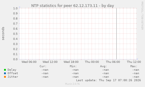 NTP statistics for peer 62.12.173.11