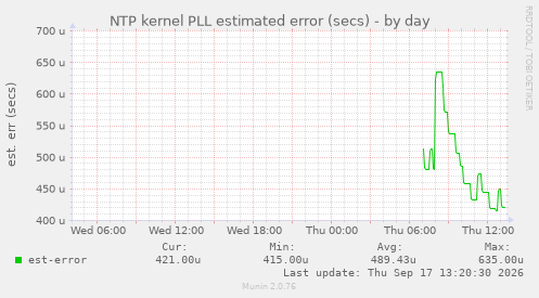 NTP kernel PLL estimated error (secs)