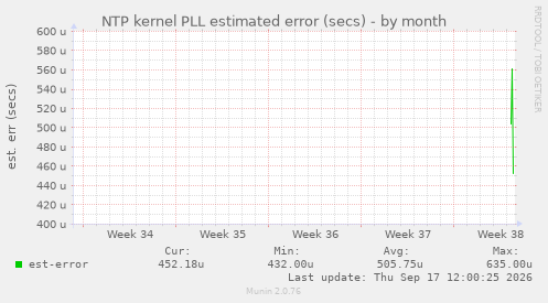 NTP kernel PLL estimated error (secs)