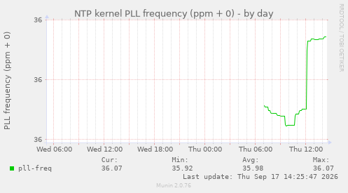 NTP kernel PLL frequency (ppm + 0)
