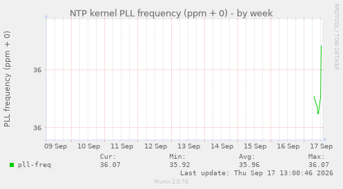 NTP kernel PLL frequency (ppm + 0)