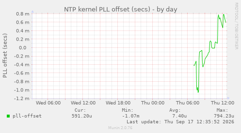NTP kernel PLL offset (secs)