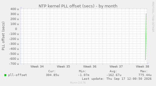 NTP kernel PLL offset (secs)