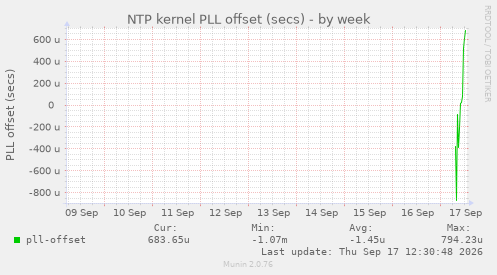 NTP kernel PLL offset (secs)