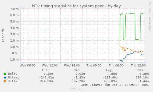 NTP timing statistics for system peer