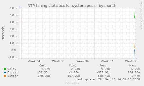 NTP timing statistics for system peer
