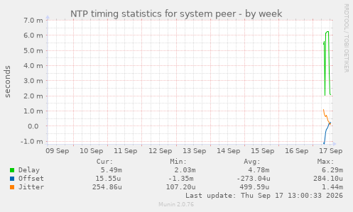 NTP timing statistics for system peer