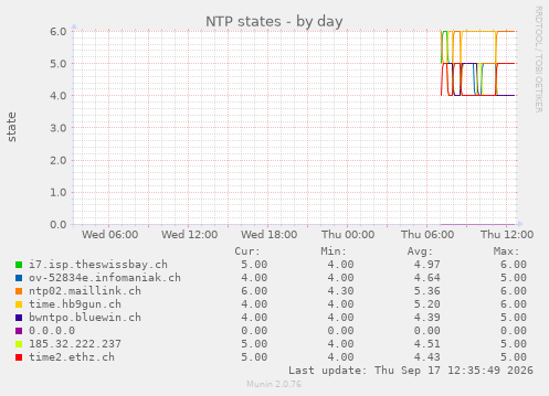NTP states