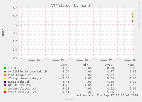 NTP states