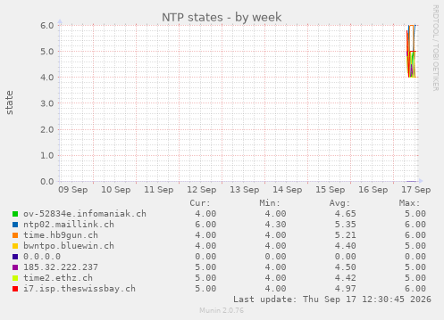 NTP states