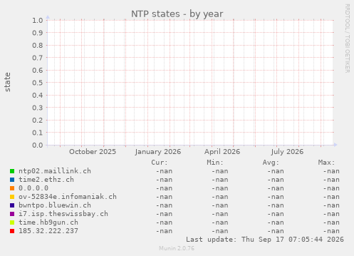 NTP states