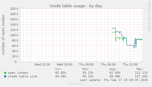 Inode table usage