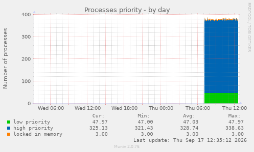 Processes priority