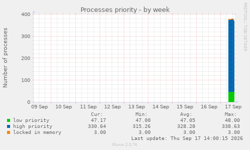 Processes priority