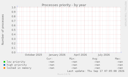 Processes priority