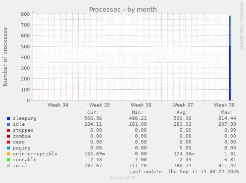 Processes