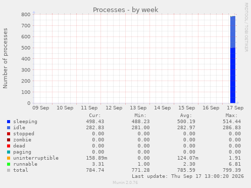 Processes