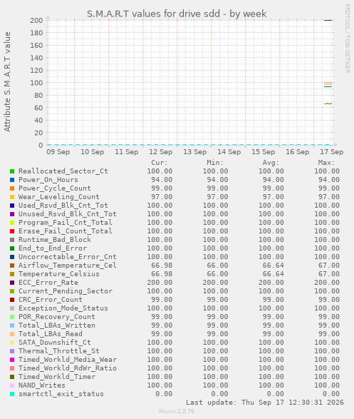 S.M.A.R.T values for drive sdd
