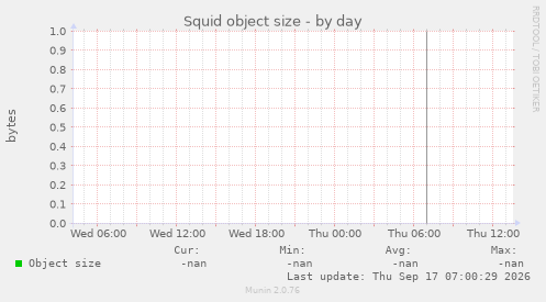 Squid object size