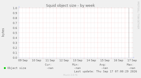 Squid object size
