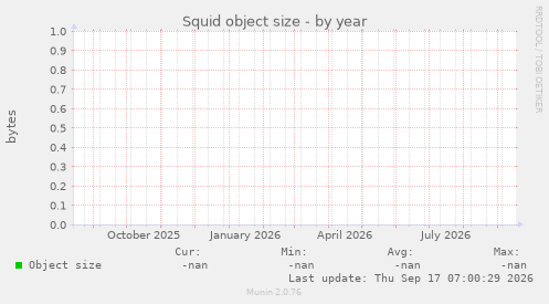 Squid object size