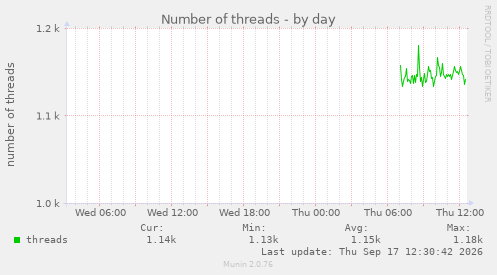 Number of threads