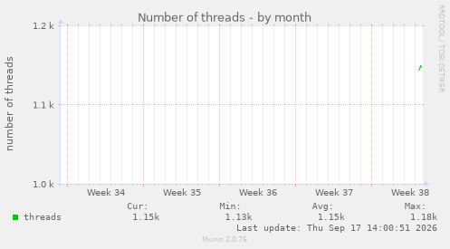 Number of threads