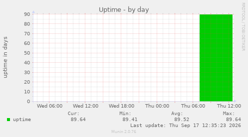 Uptime