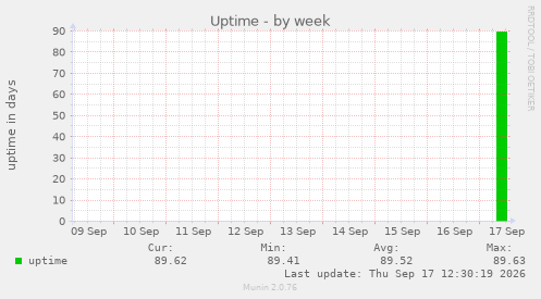 Uptime