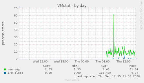 VMstat