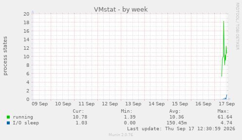 VMstat
