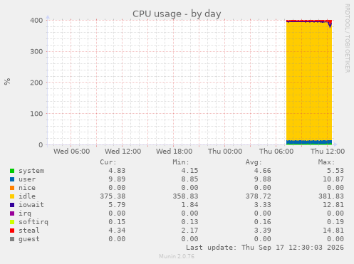 CPU usage