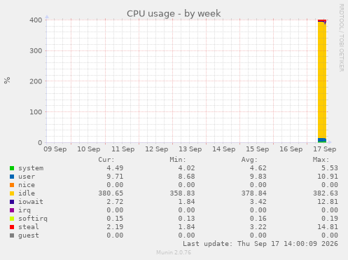 CPU usage