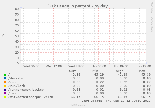 Disk usage in percent