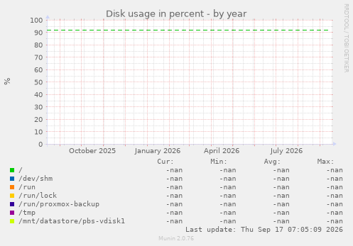 Disk usage in percent