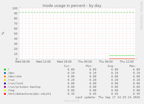 Inode usage in percent