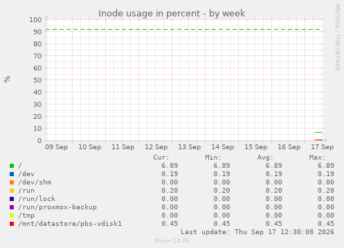 Inode usage in percent