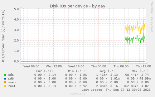 Disk IOs per device