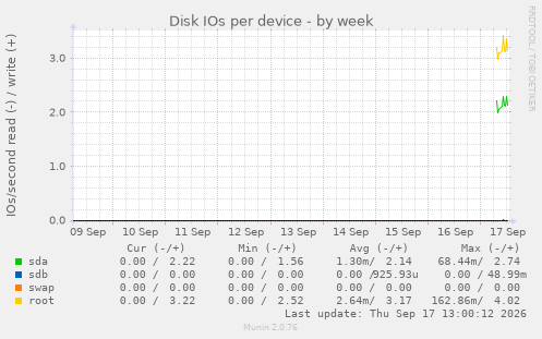 Disk IOs per device