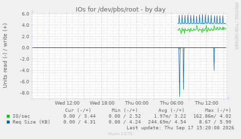 IOs for /dev/pbs/root